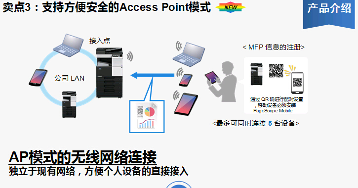 柯尼卡美能達bizhub367復印機支持Access Point模式