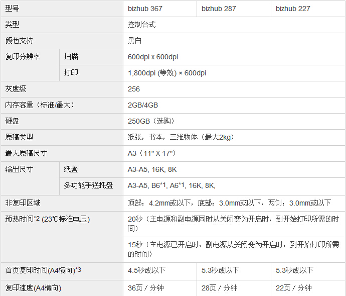 柯尼卡美能達bizhub227復印機參數(shù)