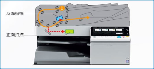 柯尼卡美能達(dá)bizhub C308 系列配備同步掃描自動(dòng)輸稿器示意